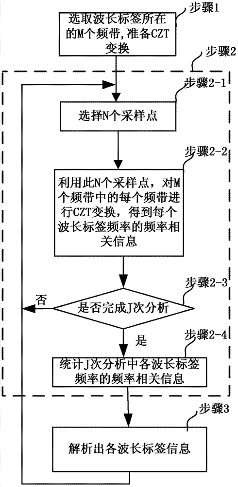 A wavelength label information analysis device and analysis method