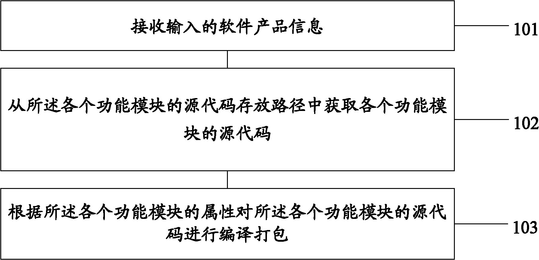 Software integration method and system thereof