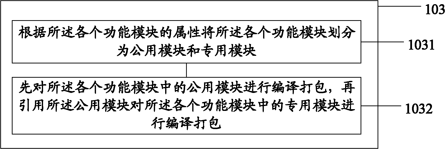 Software integration method and system thereof