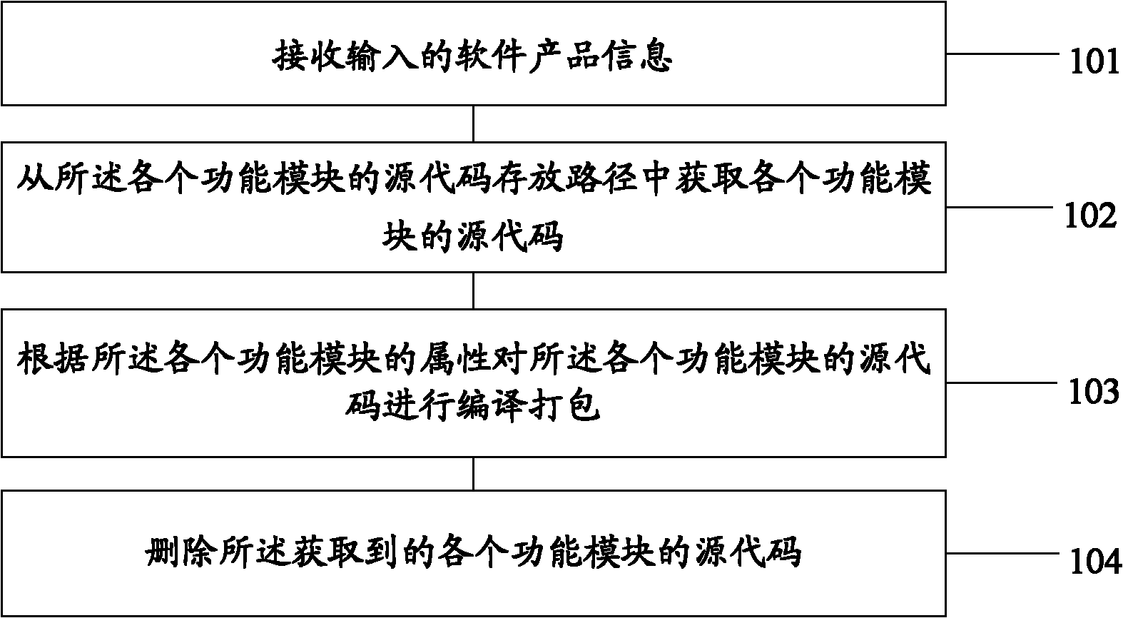 Software integration method and system thereof