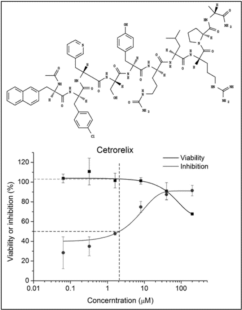 Application of Cetrorelix to preparation of medicine for treating AIDs