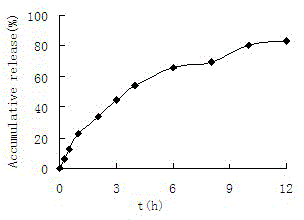 Medicament microsphere and preparation method thereof