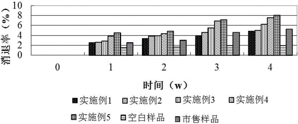 Whitening and freckle-removing composite preparation and preparation method thereof