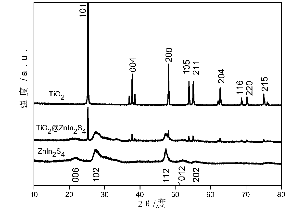 Core-shell TiO2/ZnIn2S4 composite photocatalyst and preparation method and application thereof