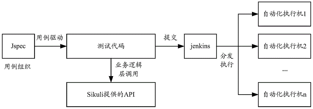 Automatic UI testing method and system