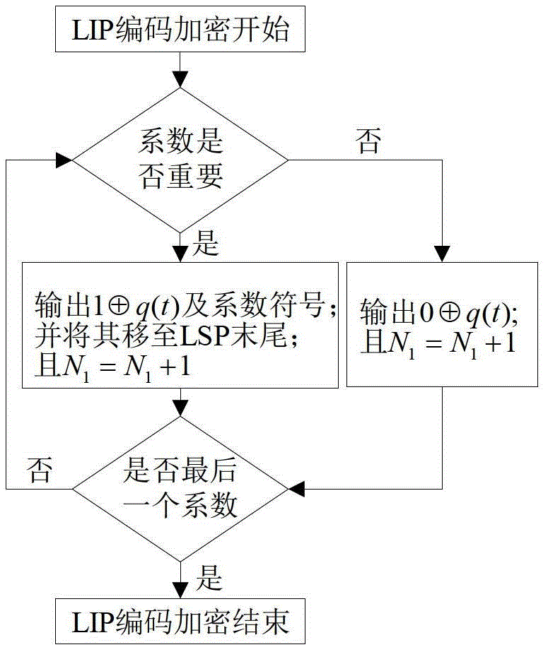 A Hyperspectral Image Compression Encryption Method