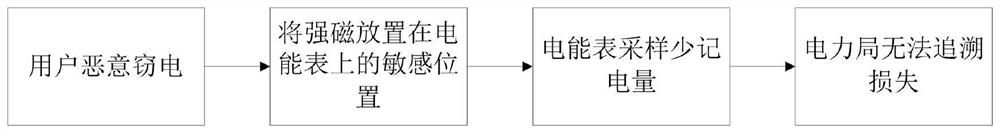 A metering method for electric energy meter anti-stealing