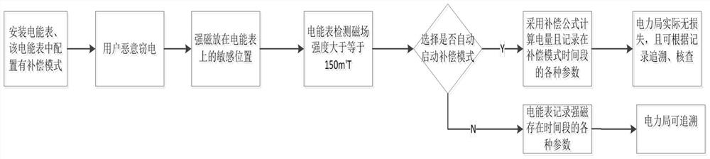 A metering method for electric energy meter anti-stealing