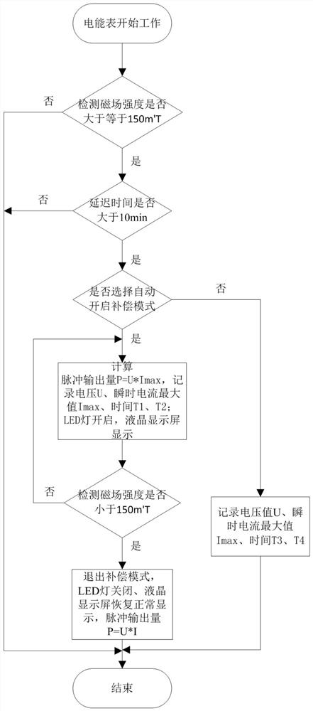 A metering method for electric energy meter anti-stealing