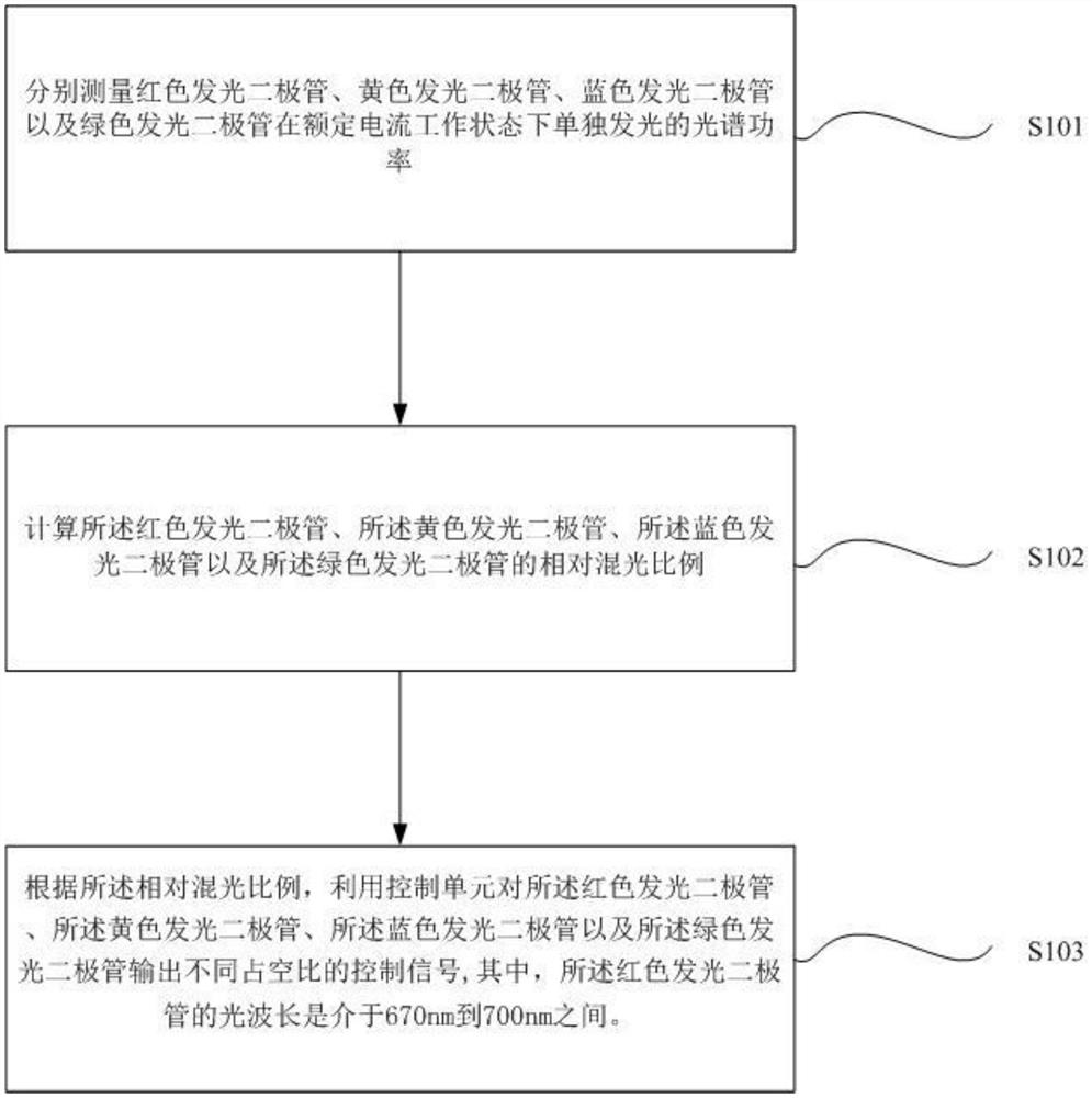 Dimming Method of White Light Emitting Diode