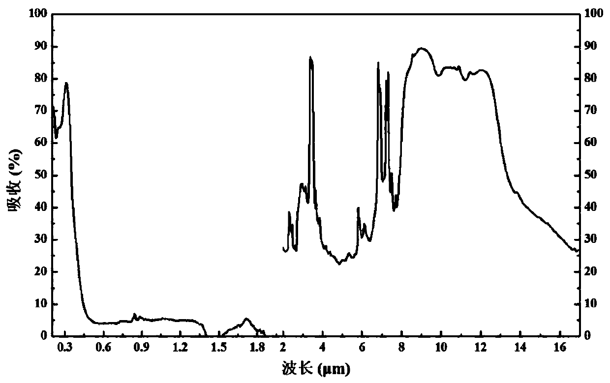 Infrared selective radiation cooling nano-functional composition and preparation method thereof