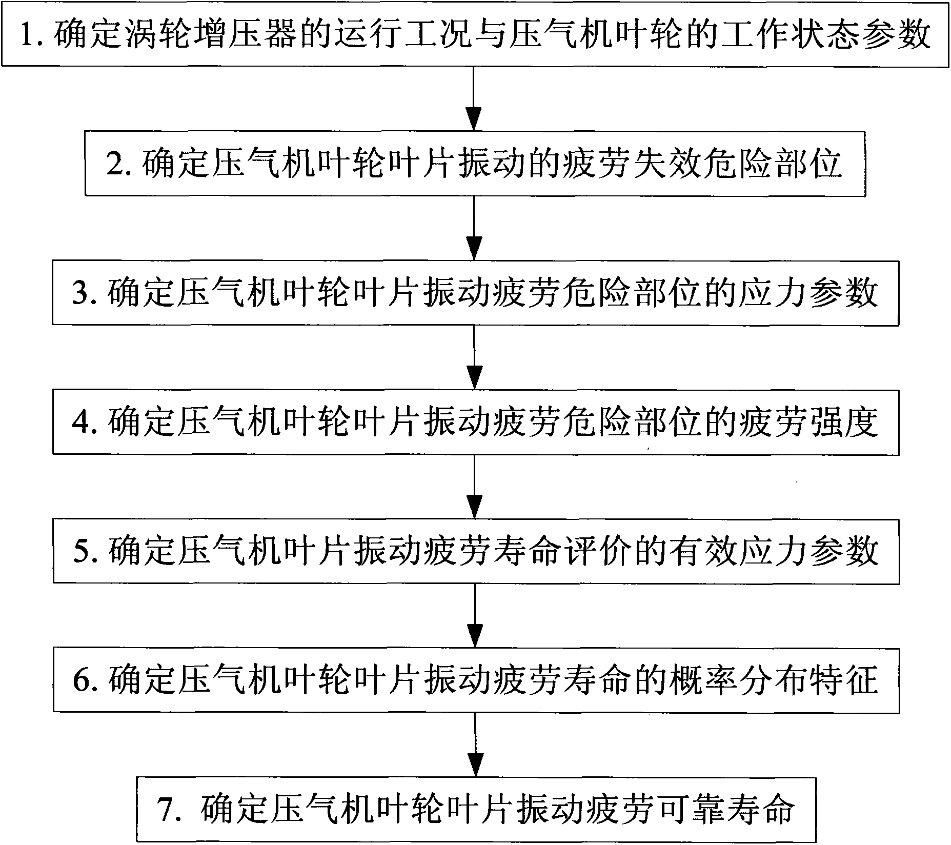 Evaluation method for reliable life of blade vibration fatigue of gas compressor impeller of supercharger