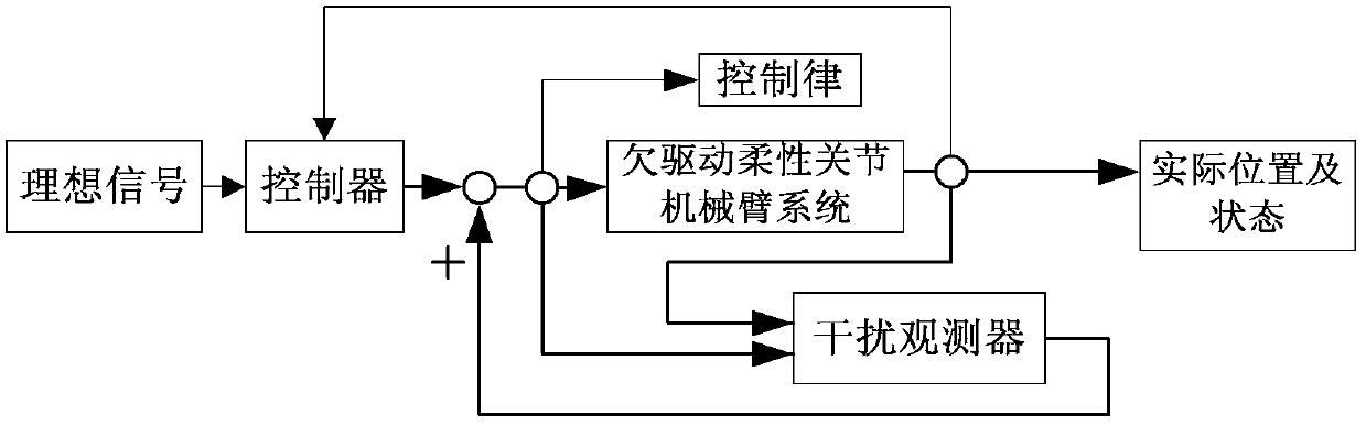 Sliding form control method of flexible joint mechanical arm based on disturbance observer