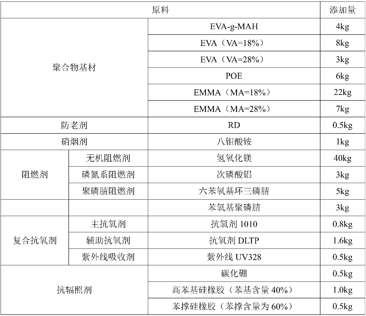 Halogen-free flame-retardant heat-shrinkage material for nuclear island, halogen-free flame-retardant heat-shrinkage pipe for nuclear island and preparation method of halogen-free flame-retardant heat-shrinkage material