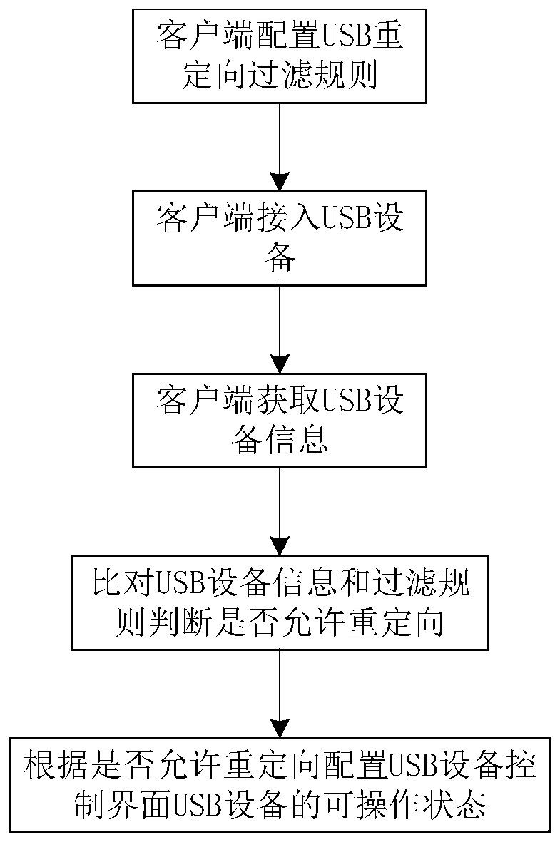 USB redirection filtering method based on cloud desktop