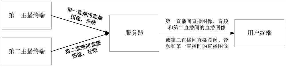 Method and device for live broadcast processing