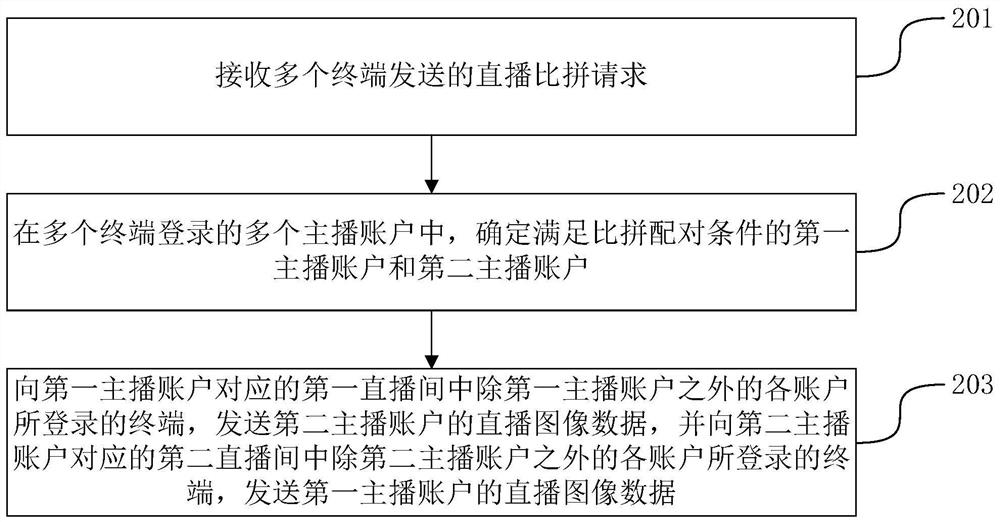 Method and device for live broadcast processing