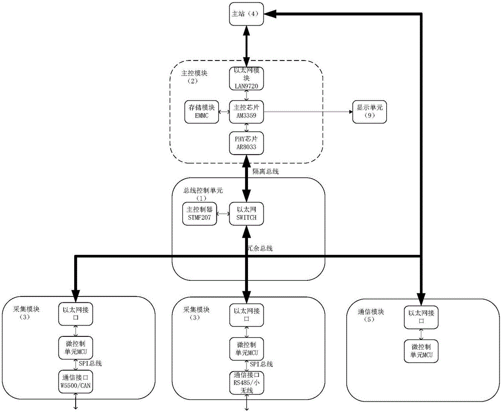 Electricity utilization collecting method based on redundant bus and modular terminal and system