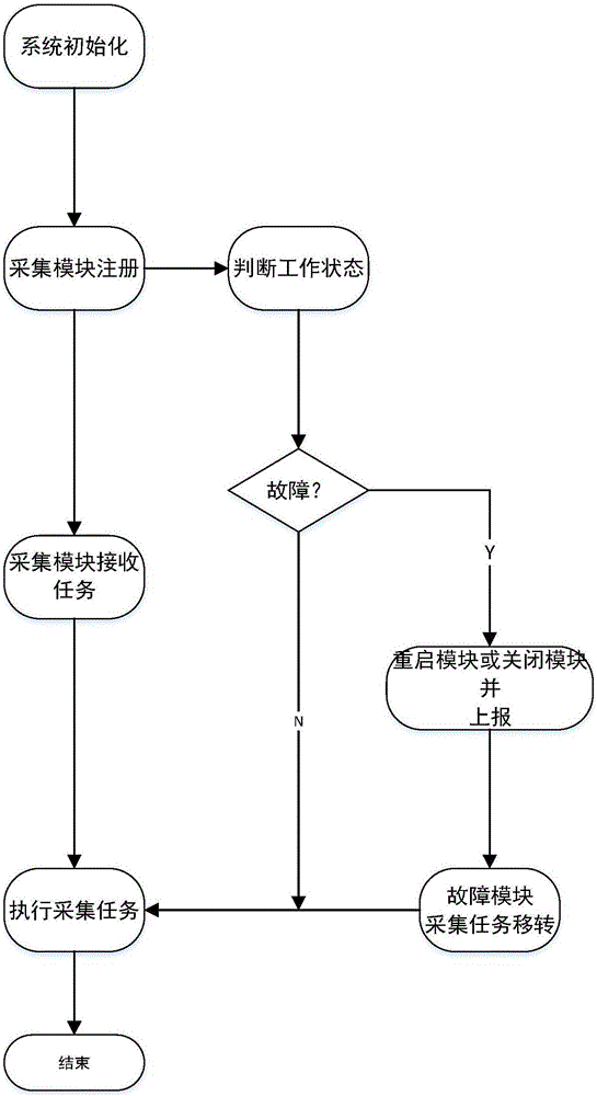 Electricity utilization collecting method based on redundant bus and modular terminal and system