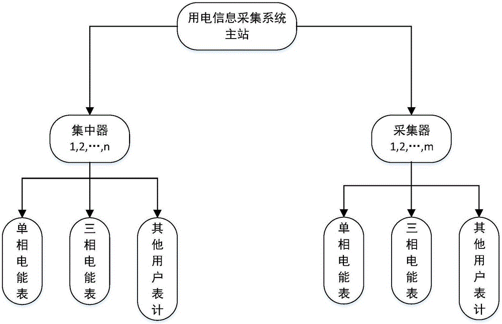 Electricity utilization collecting method based on redundant bus and modular terminal and system