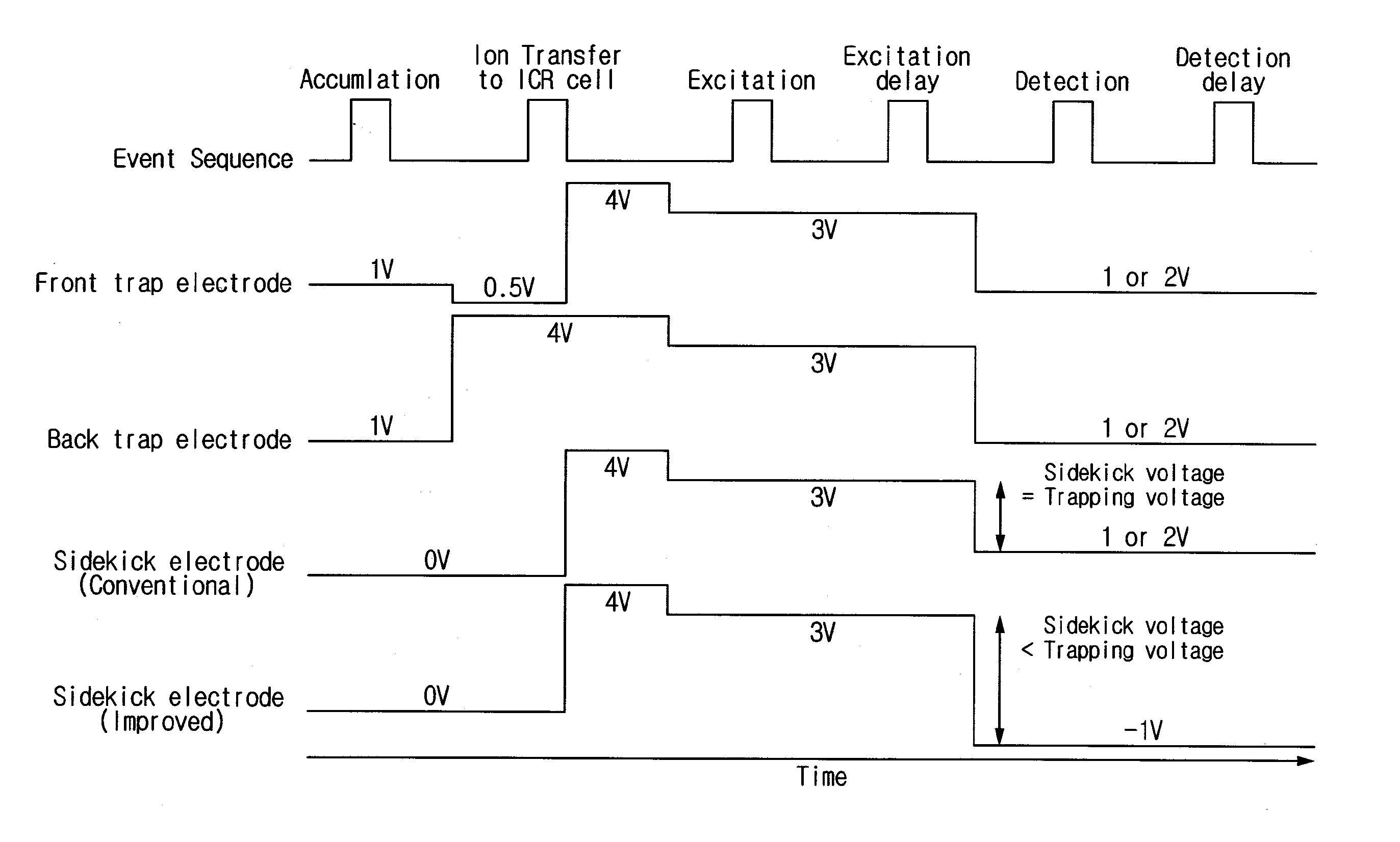 Apparatus and method for improving fourier transform ion cyclotron resonance mass spectrometer signal