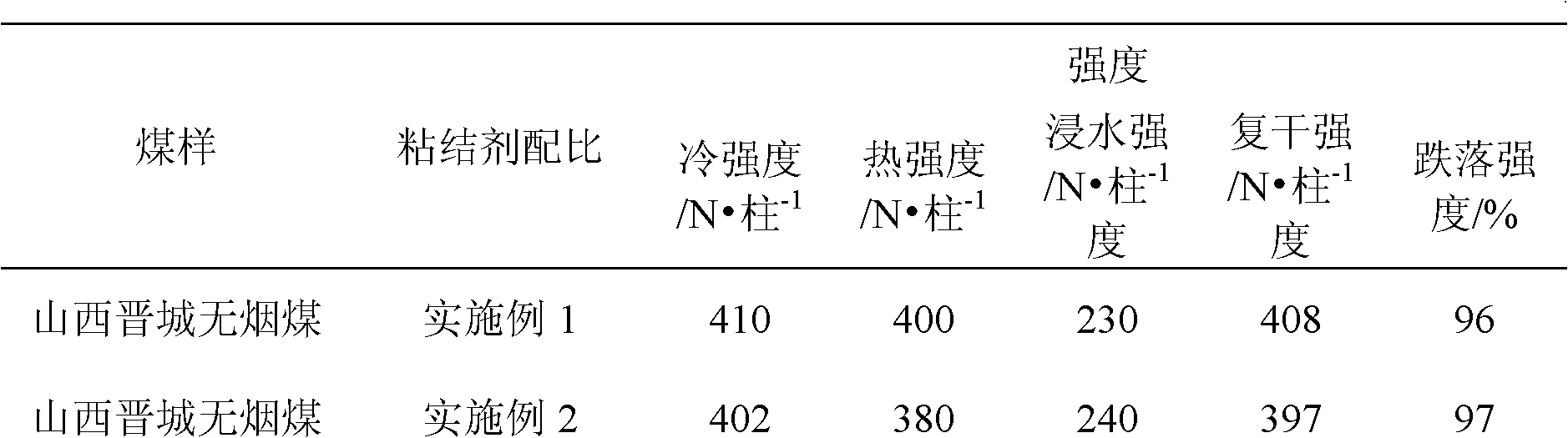 Briquette binder and briquette preparation method based on binder