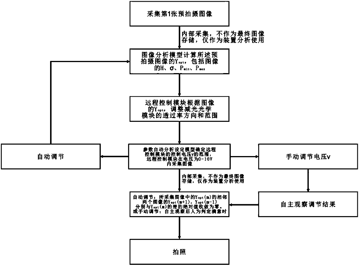 Automatic dimming device and application method thereof