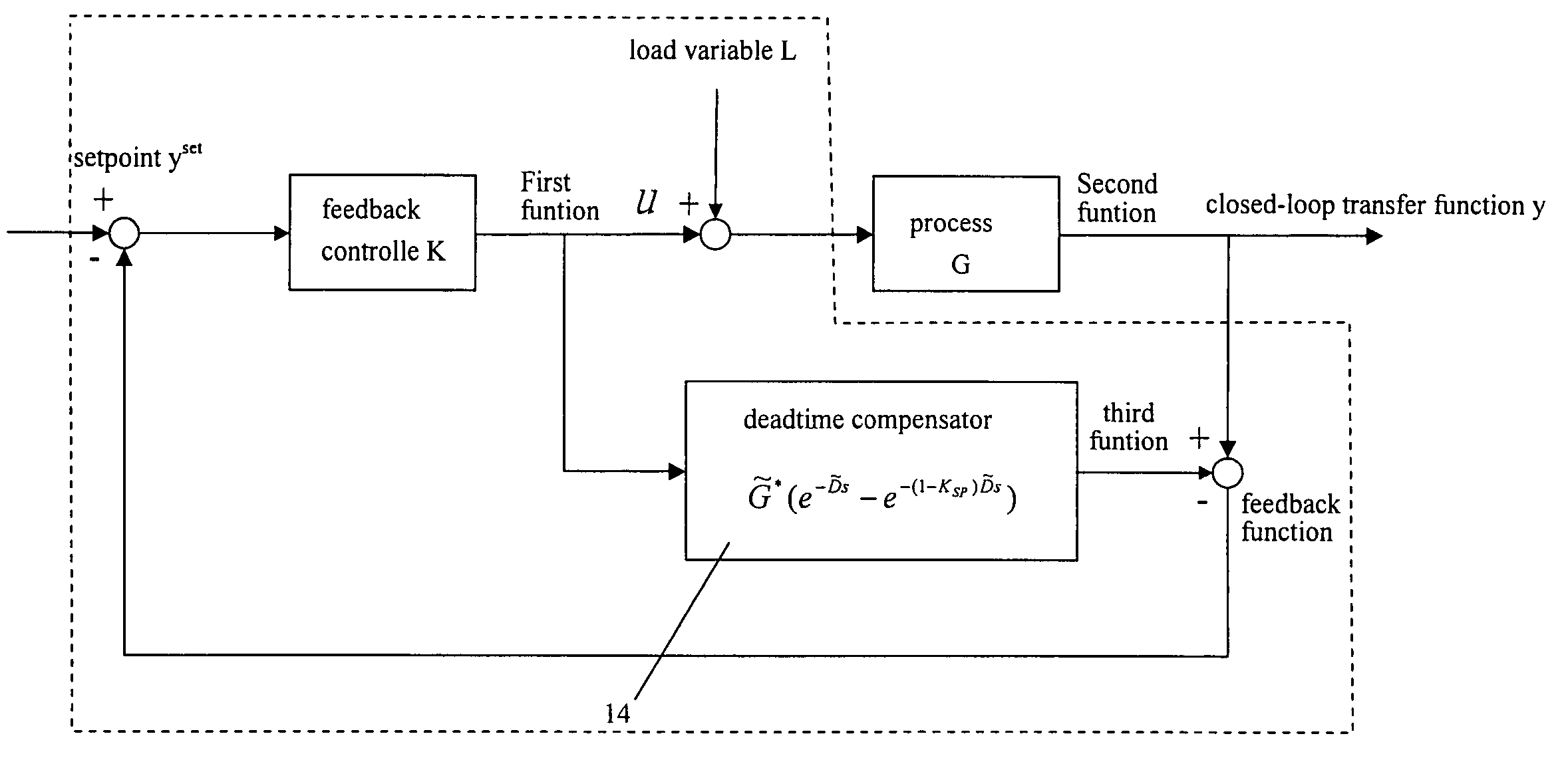 Method and apparatus for PID controller with adjustable deadtime compensation