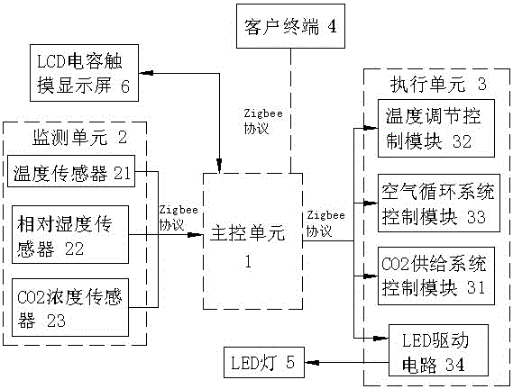 Plant factory environment monitoring system and method thereof based on Android platform