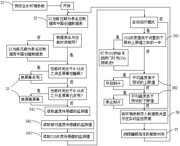 Plant factory environment monitoring system and method thereof based on Android platform