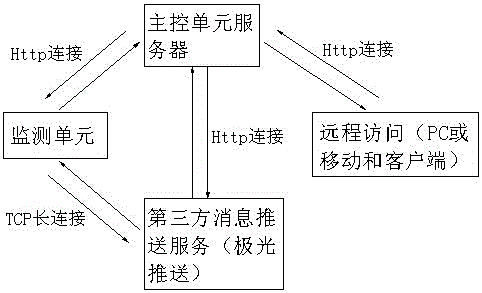 Plant factory environment monitoring system and method thereof based on Android platform