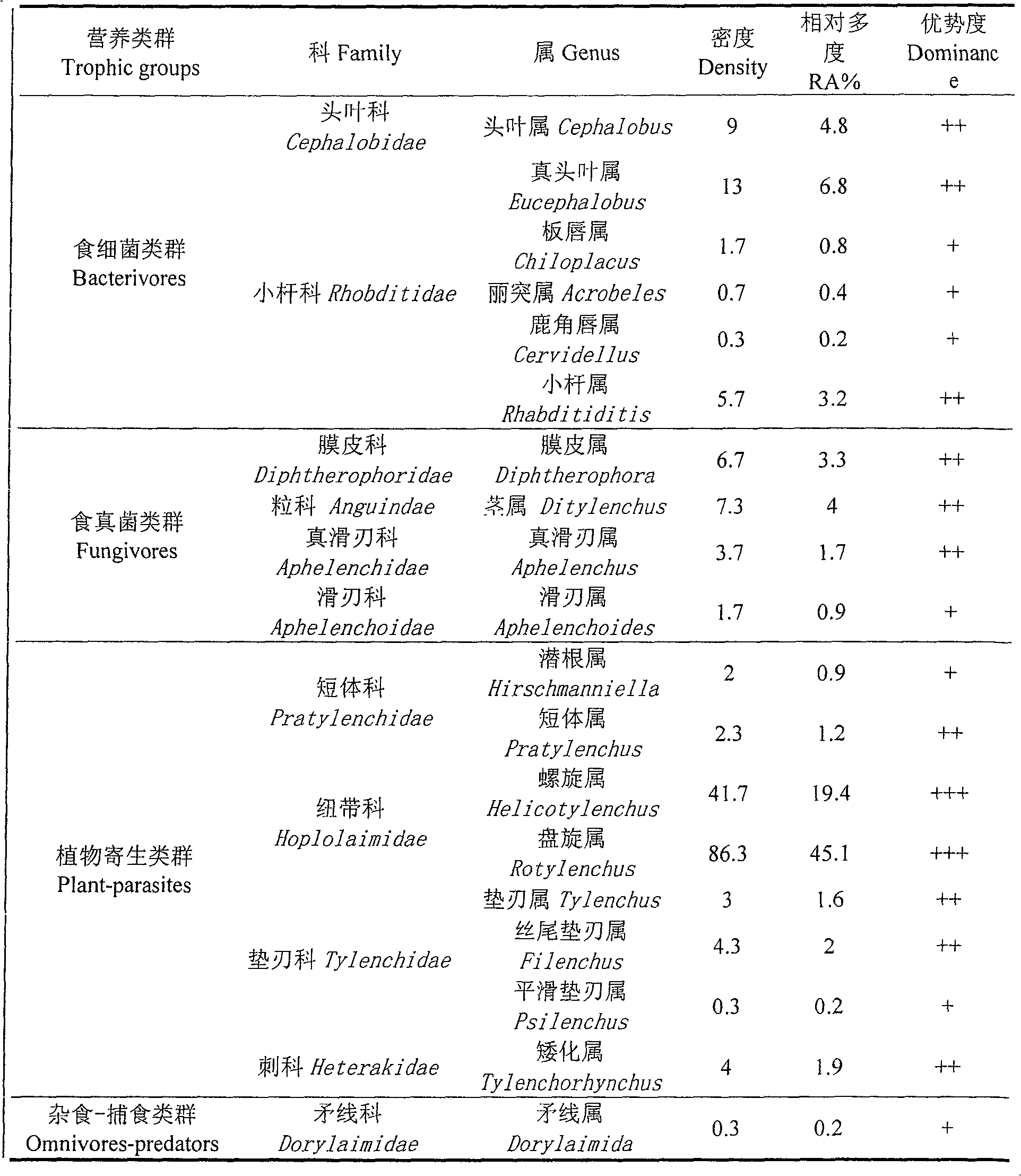 Method for controlling grassplot unwanted nematode through applying stroma with consumer waste compost