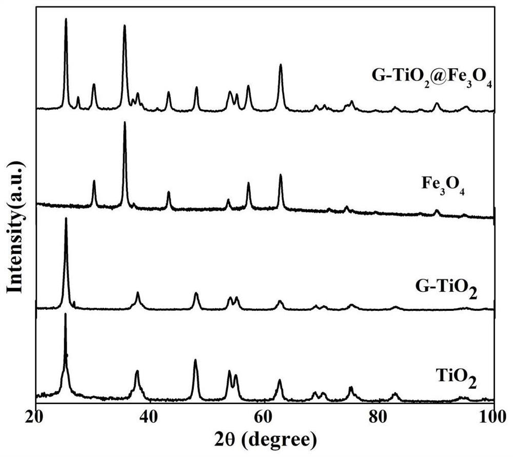 Preparation method of composite photocatalyst, composite photocatalyst and degradation method of dye wastewater