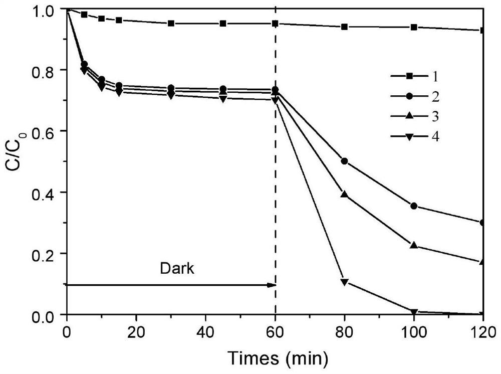 Preparation method of composite photocatalyst, composite photocatalyst and degradation method of dye wastewater