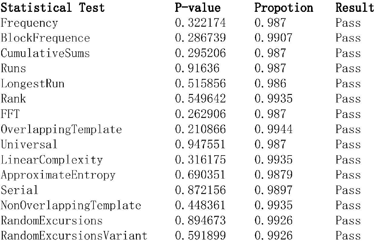 True-random-number generator based on autonomous boolean network structure