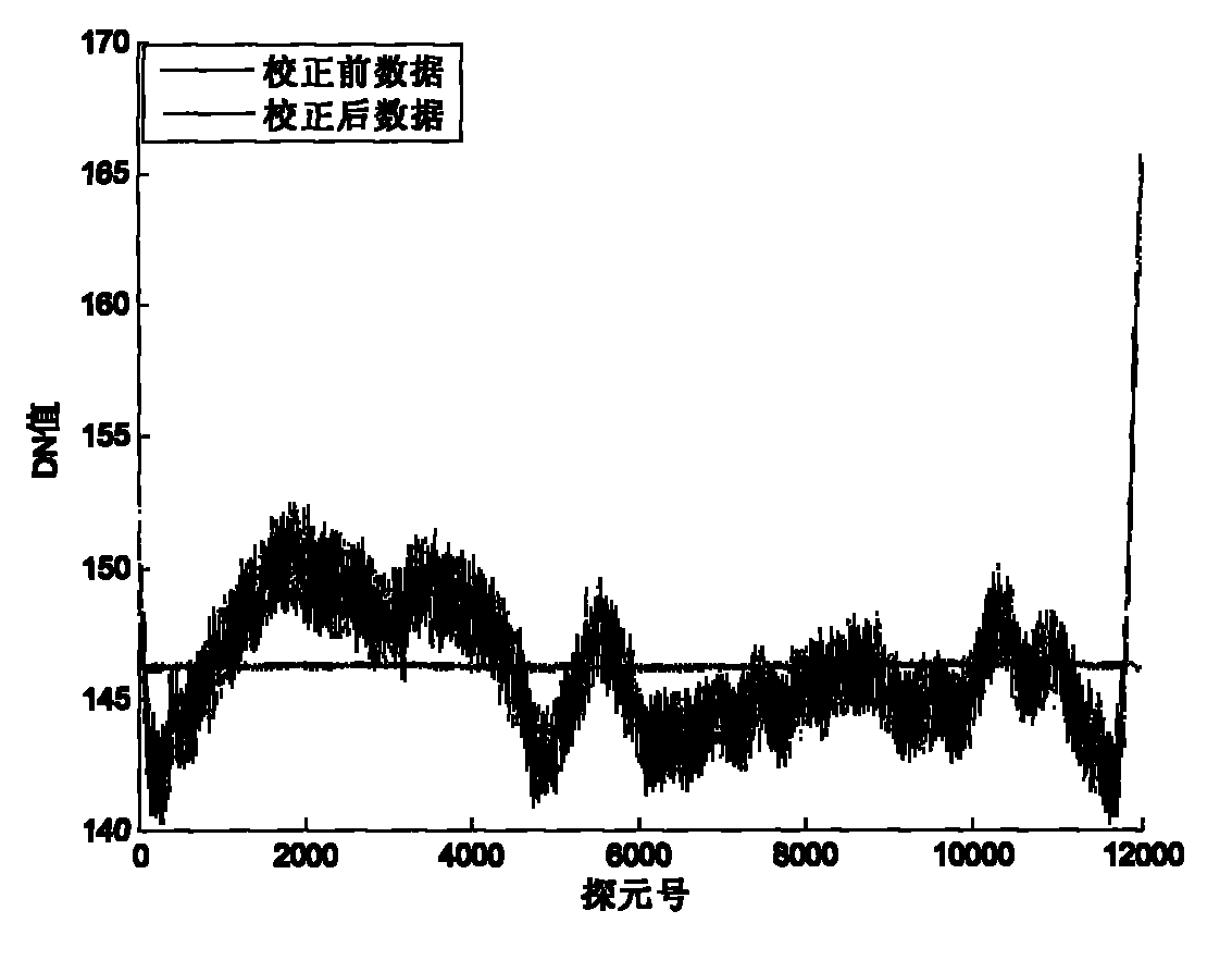 Method for improving relative radiation correction of CCD camera