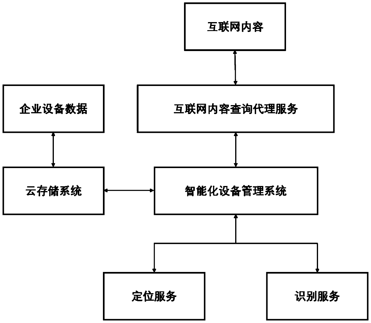 Intelligent equipment management system