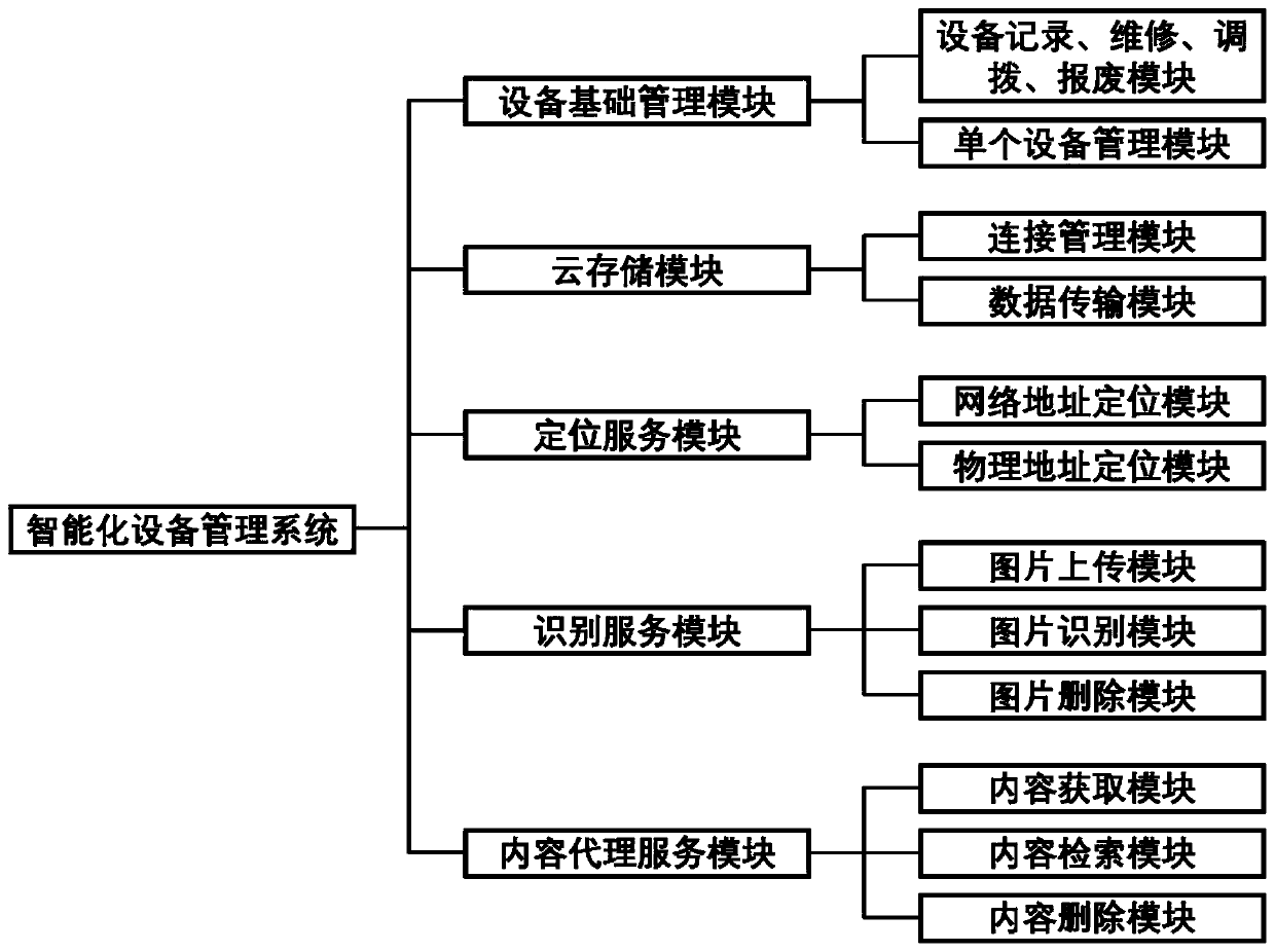 Intelligent equipment management system