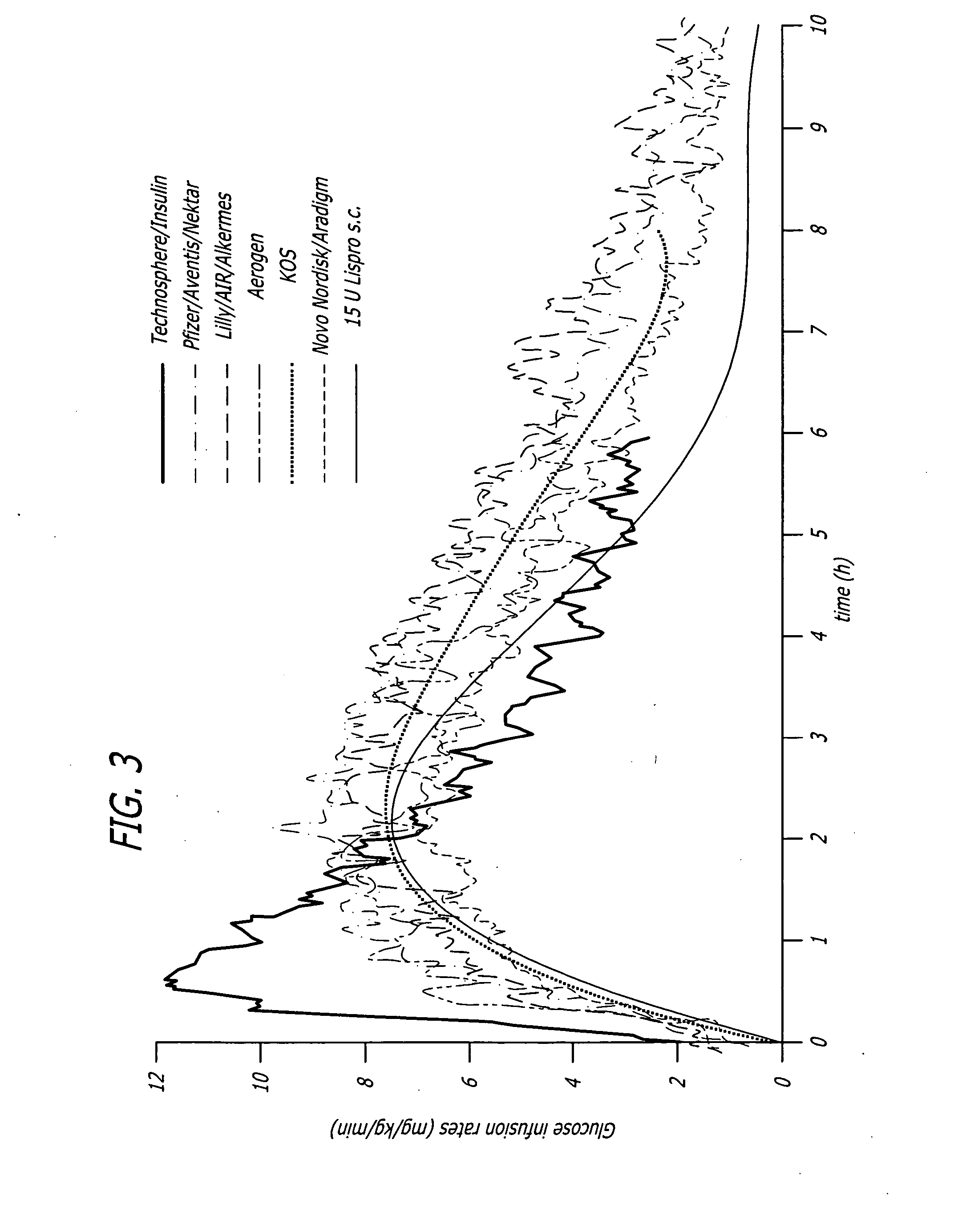 Potentiation of glucose elimination