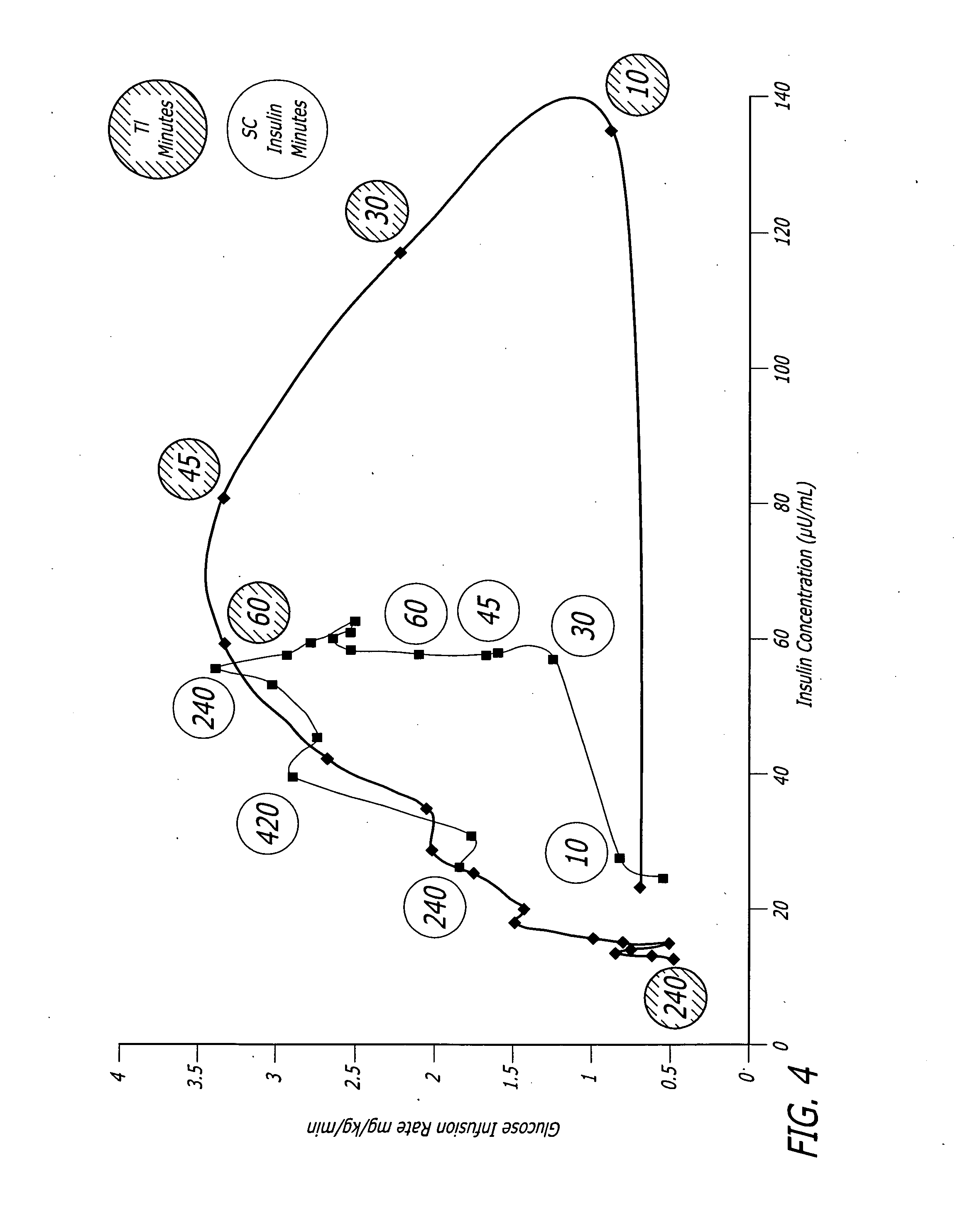 Potentiation of glucose elimination