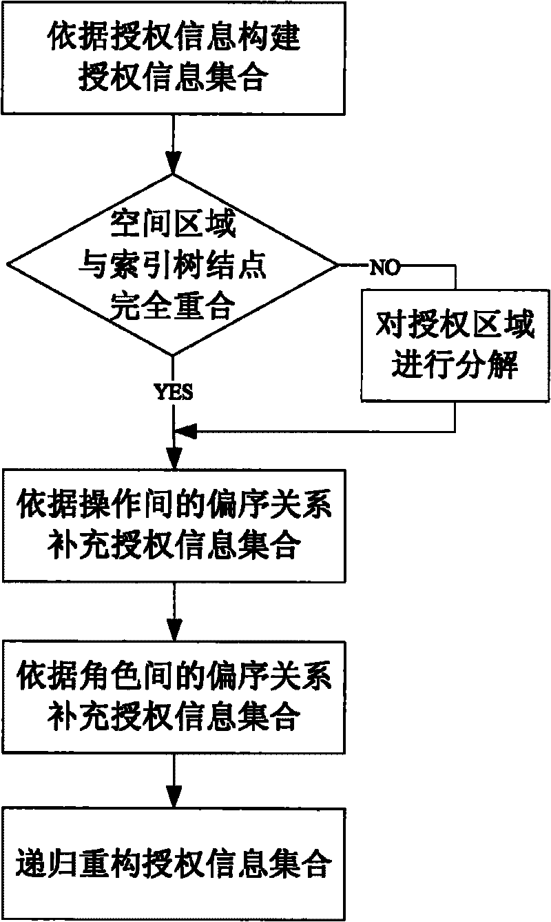 Index tree based huge database access control method