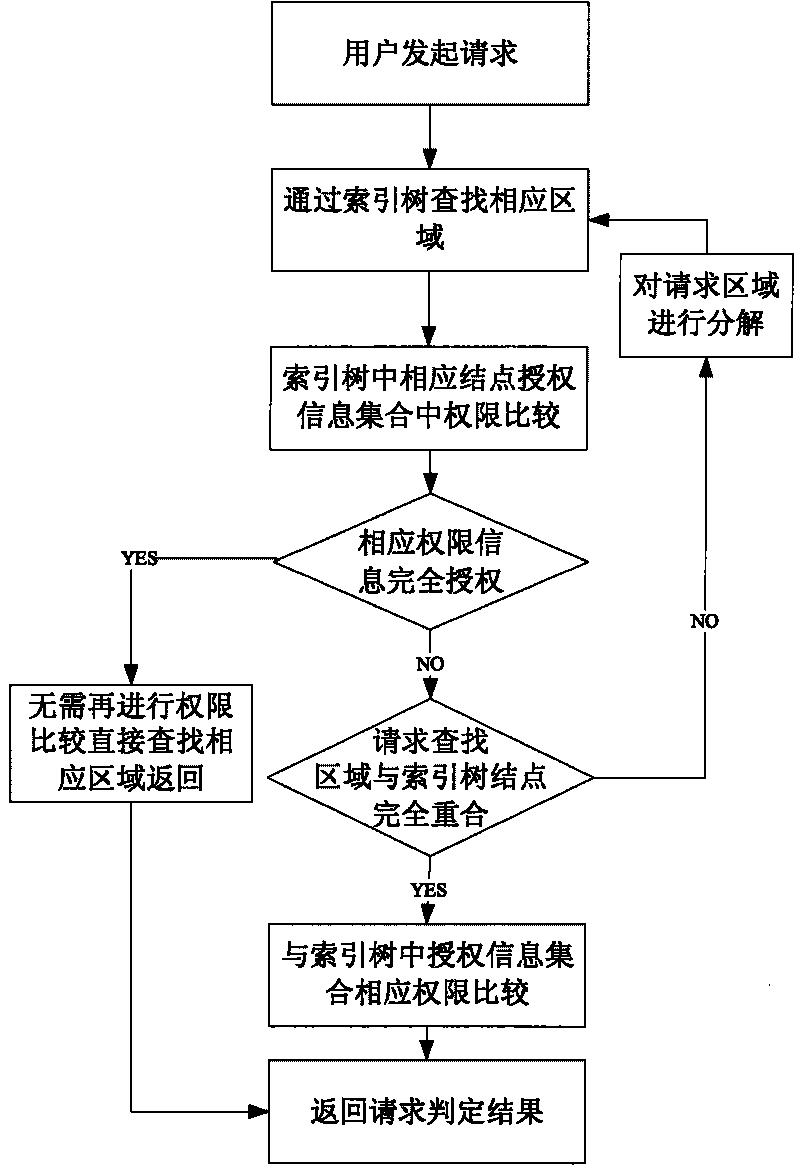 Index tree based huge database access control method