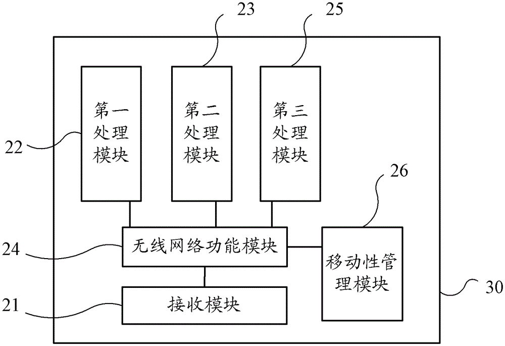 Base station, service processing method and cloud computing system