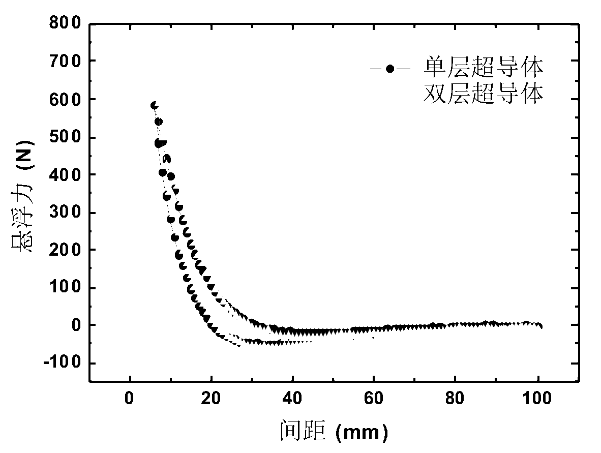 Vehicle double-layer high-temperature superconductor magnetic suspension system