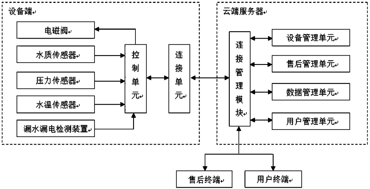 A cloud after-sales service system for water purification equipment