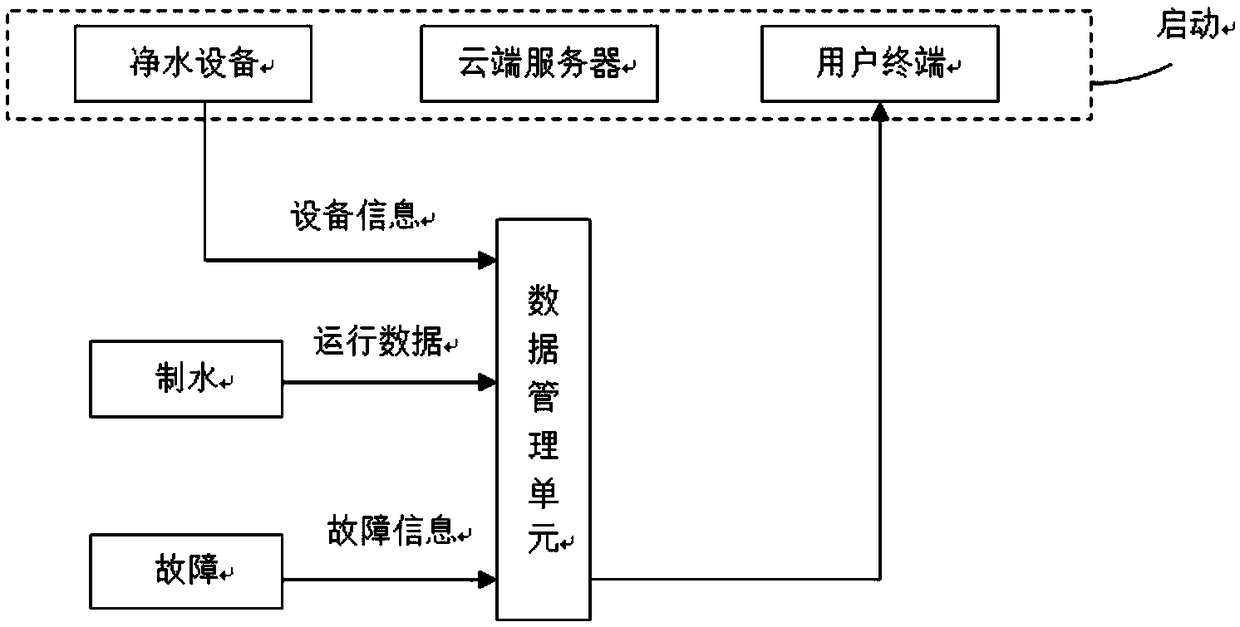 A cloud after-sales service system for water purification equipment