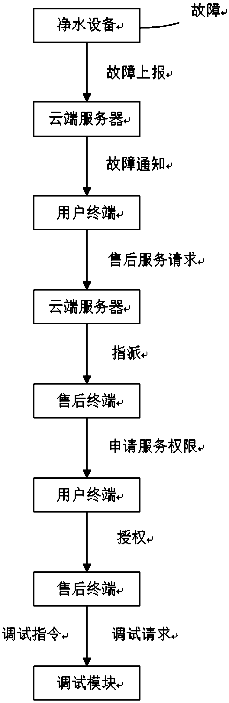 A cloud after-sales service system for water purification equipment