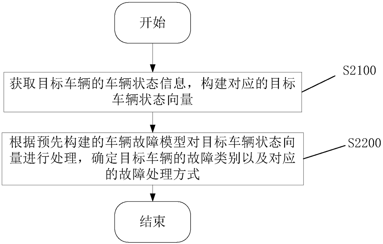 Vehicle fault processing method, server, detection equipment and vehicle system