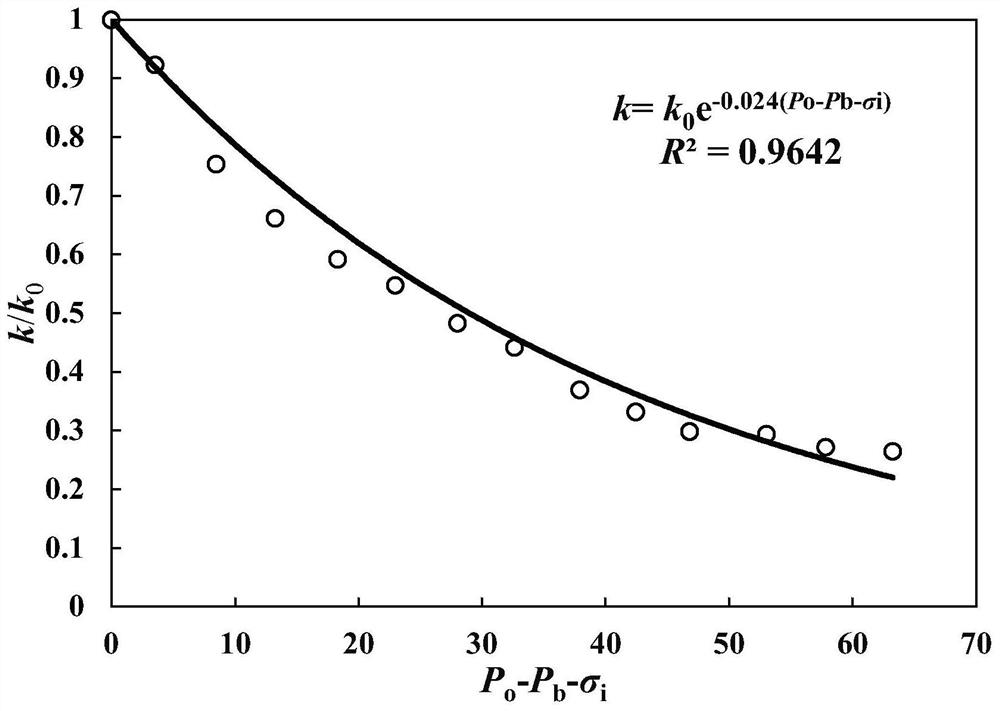 Stress sensitivity test method and device