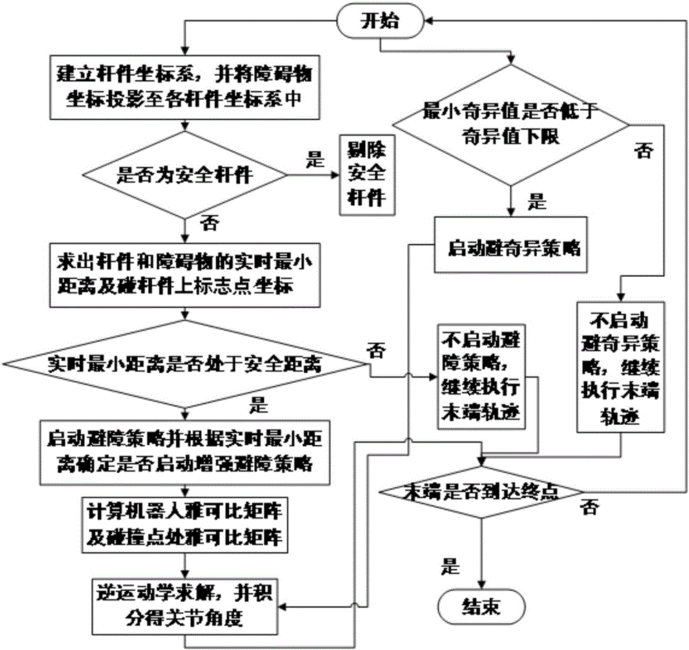 A path programming method for a plane redundancy robot to avoid obstacles and avoid singularities